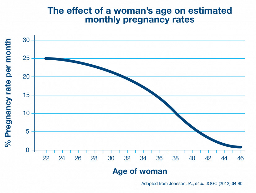 Fertility And Age Chart